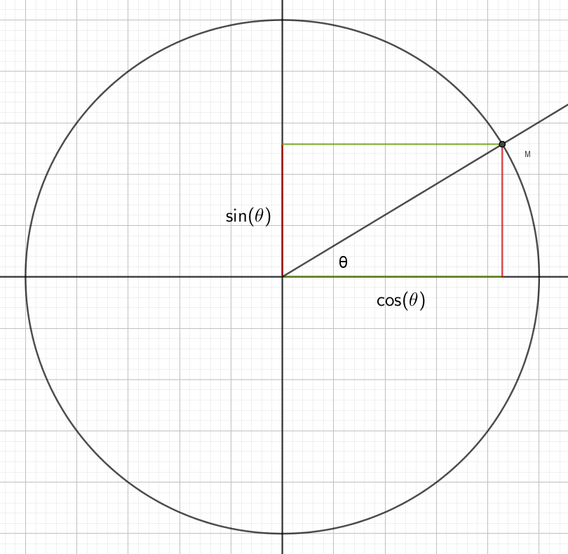 Unit Circle